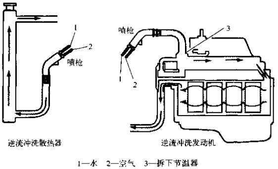 沖洗冷卻系統(tǒng)時(shí)，一定要逆著冷卻液流向沖洗散熱器和發(fā)動(dòng)機(jī)